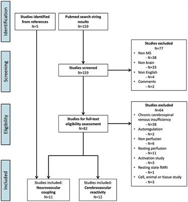 Cerebrovascular Reactivity and Neurovascular Coupling in Multiple Sclerosis—A Systematic Review